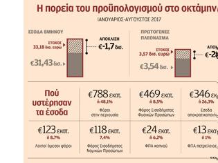 Φωτογραφία για «Τρύπα» 1,7 δισ. ευρώ στα έσοδα του προϋπολογισμού στο 8μηνο