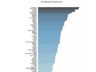 Φωτογραφία για ΟΙ χώρες με το πιο γρήγορο mobile internet