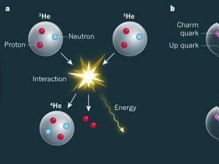 Φωτογραφία για Η πρωτοποριακή σύντηξη κουάρκ παράγει δεκαπλάσια ενέργεια από την πυρηνική σύντηξη