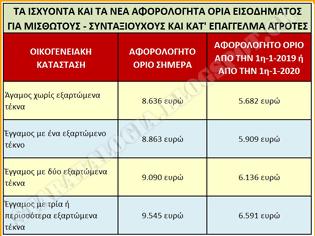 Φωτογραφία για Φορολογικές επιβαρύνσεις και για εισοδήματα κάτω των 5.700 ευρώ (ΠΙΝΑΚΑΣ-ΠΑΡΑΔΕΙΓΜΑΤΑ)