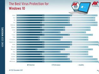 Φωτογραφία για AV-TEST Windows 10: Τα καλύτερα Antivirus με εκπλήξεις