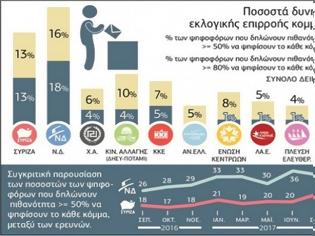 Φωτογραφία για ΕΡΕΥΝΑ PRORATA ΓΙΑ ΔΥΝΗΤΙΚΗ ΕΚΛΟΓΙΚΗ ΕΠΙΡΡΟΗ