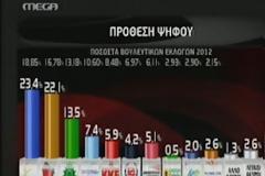 Νέο γκάλοπ δίνει προβάδισμα μη Νέα Δημοκρατία