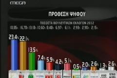 Μπροστά η ΝΔ με μόλις 1,5% διαφορά του ΣΥΡΙΖΑ