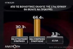 Υπέρ μιας κυβέρνησης συνεργασίας το 66,4%
