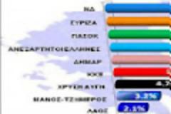 Νέα δημοσκόπηση.Και εδώ πρώτη η ΝΔ