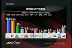 ΖΗΤΩ Η ΑΞΙΟΠΙΣΤΙΑ / Η GPO, εταιρεία του Χρήστου Καλογρίτσα,  για τις εκλογές της 6ης Μαίου έδινε στον μεν ΣΥΡΙΖΑ 8,5%, στο κόμμα Κουβέλη 12%, ενώ στο ΛΑΟΣ 5,1%...!!!