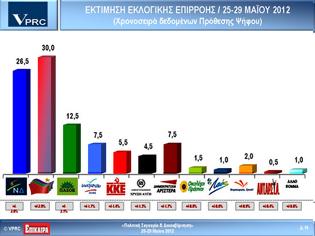 Φωτογραφία για Νέα ανατροπή στο δρόμο προς τις κάλπες-Πρώτος ο ΣΥΡΙΖΑ με 30%, ΝΔ 26,5% , ΠΑΣΟΚ 12, 5%
