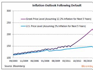 Φωτογραφία για Bloomberg: 12,2% πληθωρισμό για μια πενταετία, αν βγούμε απ' το ευρώ!