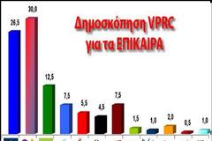 Άνετη πρωτιά με ποσοστό 30% δίνει στο ΣΥΡΙΖΑ δημοσκόπηση της VPRC