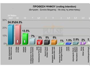 Φωτογραφία για Δημοσκόπηση Pulse: Ισοπαλία ΝΔ-ΣΥΡΙΖΑ στο 24,5%, στο 13,5% το ΠΑΣΟΚ