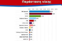 Νέο γκάλοπ, νέα πρόβλεψη