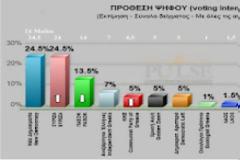 Pulse: ΝΔ-ΣΥΡΙΖΑ στο 24,5%, στο 13,5% το ΠΑΣΟΚ
