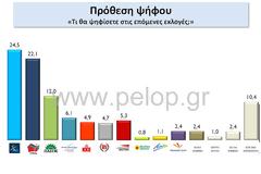 DATA RC : Μπροστά η Ν.Δ 2,4 μονάδες από ΣΥΡΙΖΑ,  αυξάνοντας τη διαφορά κατά 1,9 μονάδες μέσα σε μια εβδομάδα!