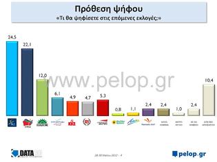 Φωτογραφία για DATA RC : Μπροστά η Ν.Δ 2,4 μονάδες από ΣΥΡΙΖΑ,  αυξάνοντας τη διαφορά κατά 1,9 μονάδες μέσα σε μια εβδομάδα!