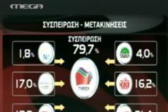 Γοητεύει τους ψηφοφόρους της Χρυσής Αυγής ο Αλέξης Τσίπρας