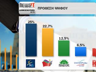 Φωτογραφία για ΜΕΓΑΛΗ ΔΗΜΟΣΚΟΠΗΣΗ ΤΗΣ ALCO ΓΙΑ ΤΟ NEWSIT: Ανοικτό το αποτέλεσμα! 2,3% μπροστά η ΝΔ από τον ΣΥΡΙΖΑ - Επτακομματική Βουλή...!!!