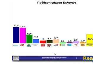 Φωτογραφία για Η δημοσκόπηση της MRB για το Real.gr ...!!!