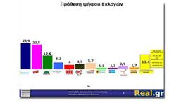 Πρώτη η ΝΔ και σε τρίτη δημοσκόπηση