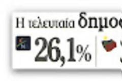 ΝΕΑ: Μπροστά με 2,5 μονάδες η ΝΔ - κάτω απο το 10% το ΠΑΣΟΚ!