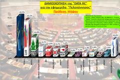 Δημοσκόπηση από την DATA RC  -> ΝΔ: 24,5%, ΣΥΡΙΖΑ: 22,1%,
