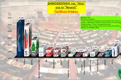 Δημοσκόπηση από την Alco  -> ΝΔ: 25%, ΣΥΡΙΖΑ: 22,7%