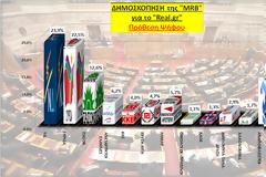 Δημοσκόπηση από την MRB  -> ΝΔ: 23,9%, ΣΥΡΙΖΑ: 22,5