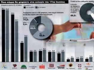 Φωτογραφία για Πρώτη η ΝΔ με 26,1% και επτακομματική Βουλή