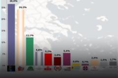 RASS: Μπροστά η ΝΔ και υπεροχή Σαμαρά