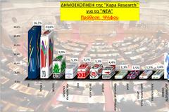 Δημοσκόπηση από την Κάπα Research   -> ΝΔ: 26,1%, ΣΥΡΙΖΑ: 23,6%, μονοψήφιο το ΠΑΣΟΚ με  9,9%