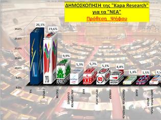 Φωτογραφία για Δημοσκόπηση από την Κάπα Research   -> ΝΔ: 26,1%, ΣΥΡΙΖΑ: 23,6%, μονοψήφιο το ΠΑΣΟΚ με  9,9%