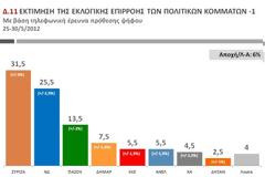 Δημοσκόπηση Public Issue: ΣΥΡΙΖΑ 31,5%, ΝΔ 25,5%
