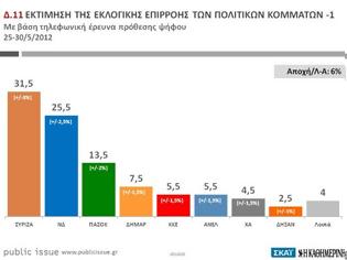 Φωτογραφία για Δημοσκόπηση Public Issue: ΣΥΡΙΖΑ 31,5%, ΝΔ 25,5%