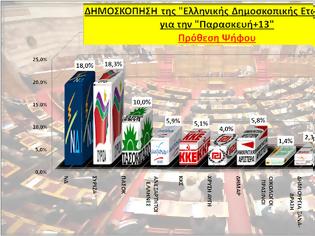 Φωτογραφία για Δημοσκόπηση από την Ελληνική Δημοσκοπική Εταιρεία  -> ΣΥΡΙΖΑ: 18,3%, ΝΔ: 18%,