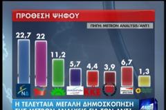 Δημοσκόπηση της metron analysis για τον ΑΝΤ1