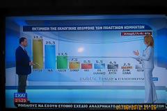 Πάνω από 30% δίνει η τελευταία δημοσκόπηση στον ΣΥΡΙΖΑ.