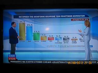 Φωτογραφία για Πάνω από 30% δίνει η τελευταία δημοσκόπηση στον ΣΥΡΙΖΑ.