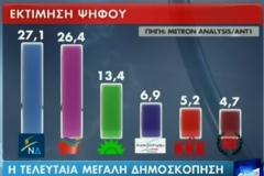 Metron Analysis: ΝΔ 27,1%, ΣΥΡΙΖΑ 26,4%, ΔΗΞΑΝ 3,6%