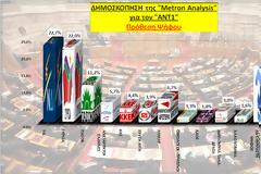 Δημοσκόπηση από την Metron Analysis  -> ΝΔ: 22,7%, ΣΥΡΙΖΑ: 22%