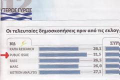 Ιδού η παραπληροφόρηση του ΒΗΜΑΤΟΣ / Παρουσίασε ανάποδα δημοσκόπηση, για να φέρει τη ΝΔ μπροστά...!!!