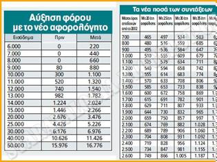 Φωτογραφία για Μείωση συντάξεων ή αύξηση φόρων (ΠΙΝΑΚΕΣ)