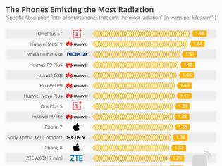 Φωτογραφία για Τα smartphones που εκπέμπουν την υψηλότερη ακτινοβολία