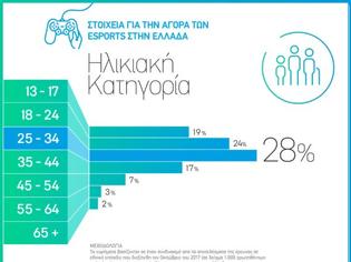 Φωτογραφία για 1 στους πέντε Έλληνες θεατές eSports είναι έφηβος