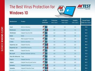 Φωτογραφία για Τα καλύτερα Windows 10 Antivirus