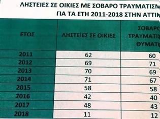 Φωτογραφία για 44 νεκροί από ληστείες σε σπίτια στην Αττική τα τελευταία 8 χρόνια