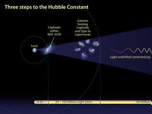 Φωτογραφία για Οι κοσμολόγοι δεν μπορούν να συμφωνήσουν για την Σταθερά του Hubble – πρόβλημα που μπορεί να οδηγήσει σε νέες ανακαλύψεις