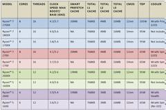 Ανακοινώθηκαν οι νέοι Ryzen 2000 Series της AMD