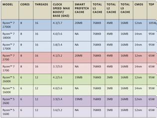 Φωτογραφία για Ανακοινώθηκαν οι νέοι Ryzen 2000 Series της AMD