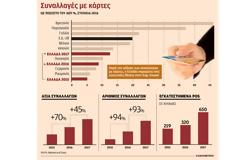Στον... πάγο το 30% των POS που τοποθετήθηκαν πέρυσι