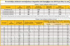 Οι πίνακες με τις συντάξεις που θα μειωθούν από τον Δεκέμβριο 2018